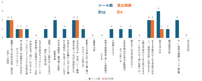 集計結果